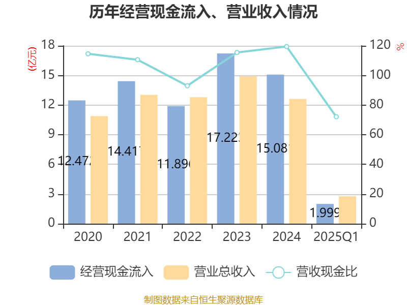 乔治白股东户数连续3期下降 累计降幅2.57%