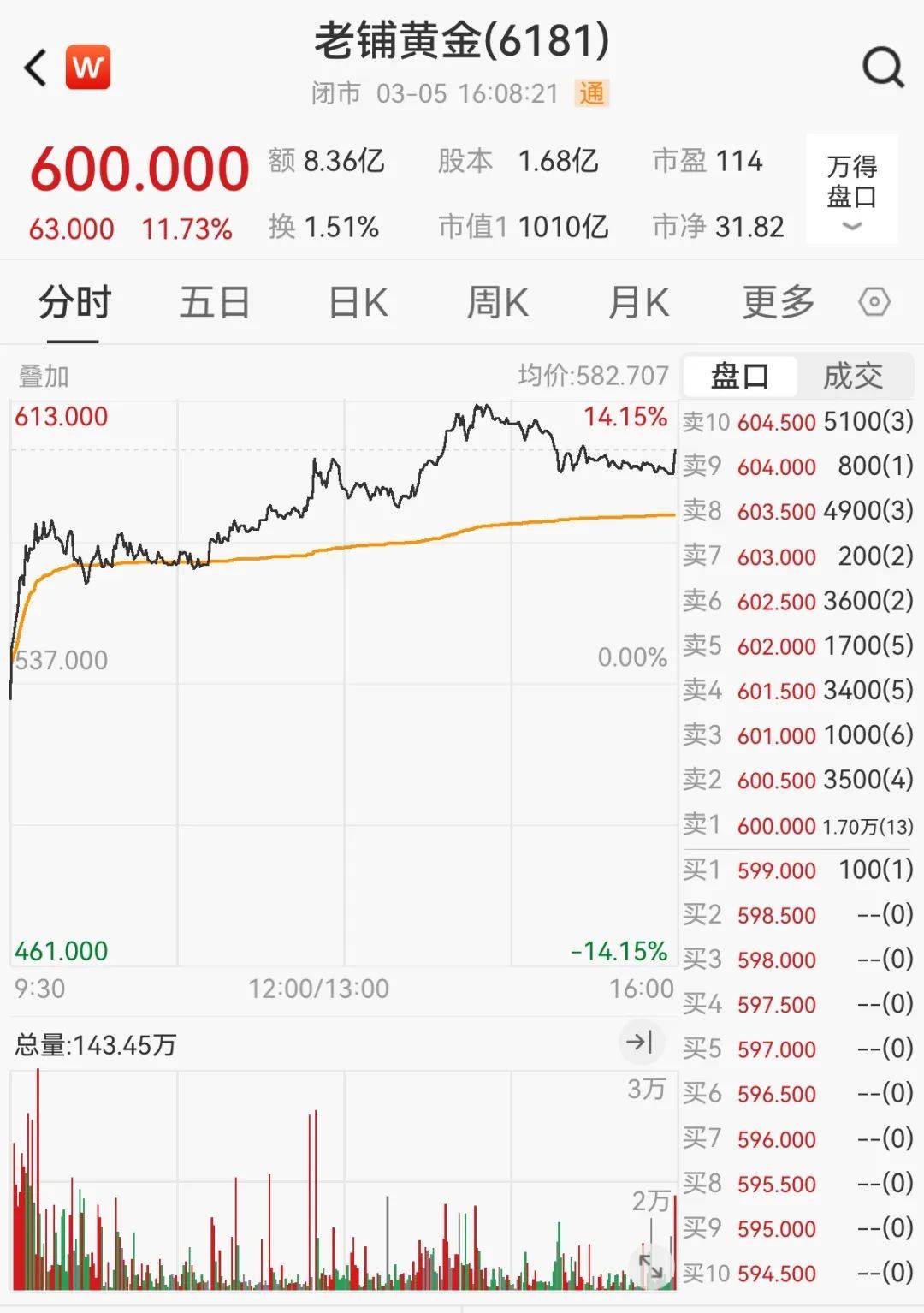中国黄金控股股东计划增持1.68亿元至3.35亿元
