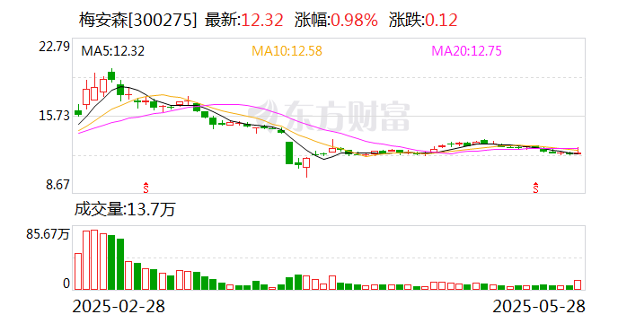 梅安森:公司参股子公司知与行主要产品为相控阵卫星通信终端