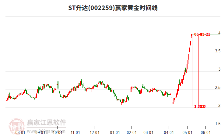 ST金鸿连收5个涨停板