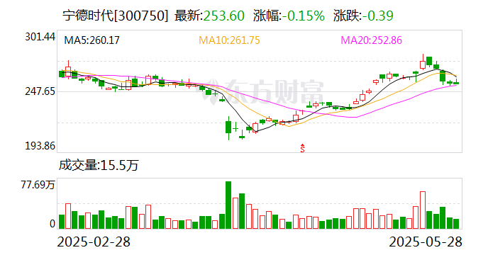 永兴材料现38笔大宗交易 合计成交704.67万股