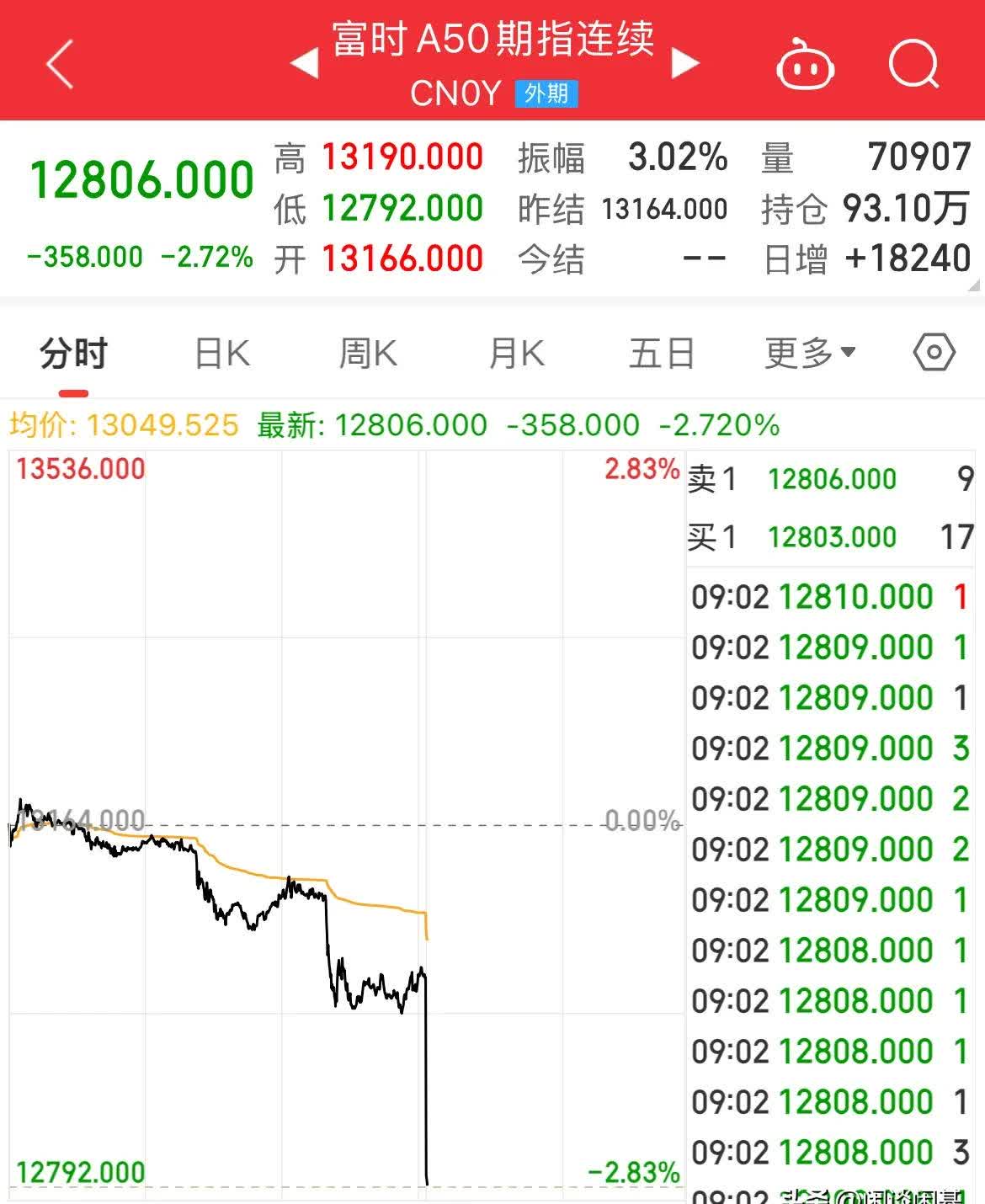 关税突发！A股高开，A50狂拉！