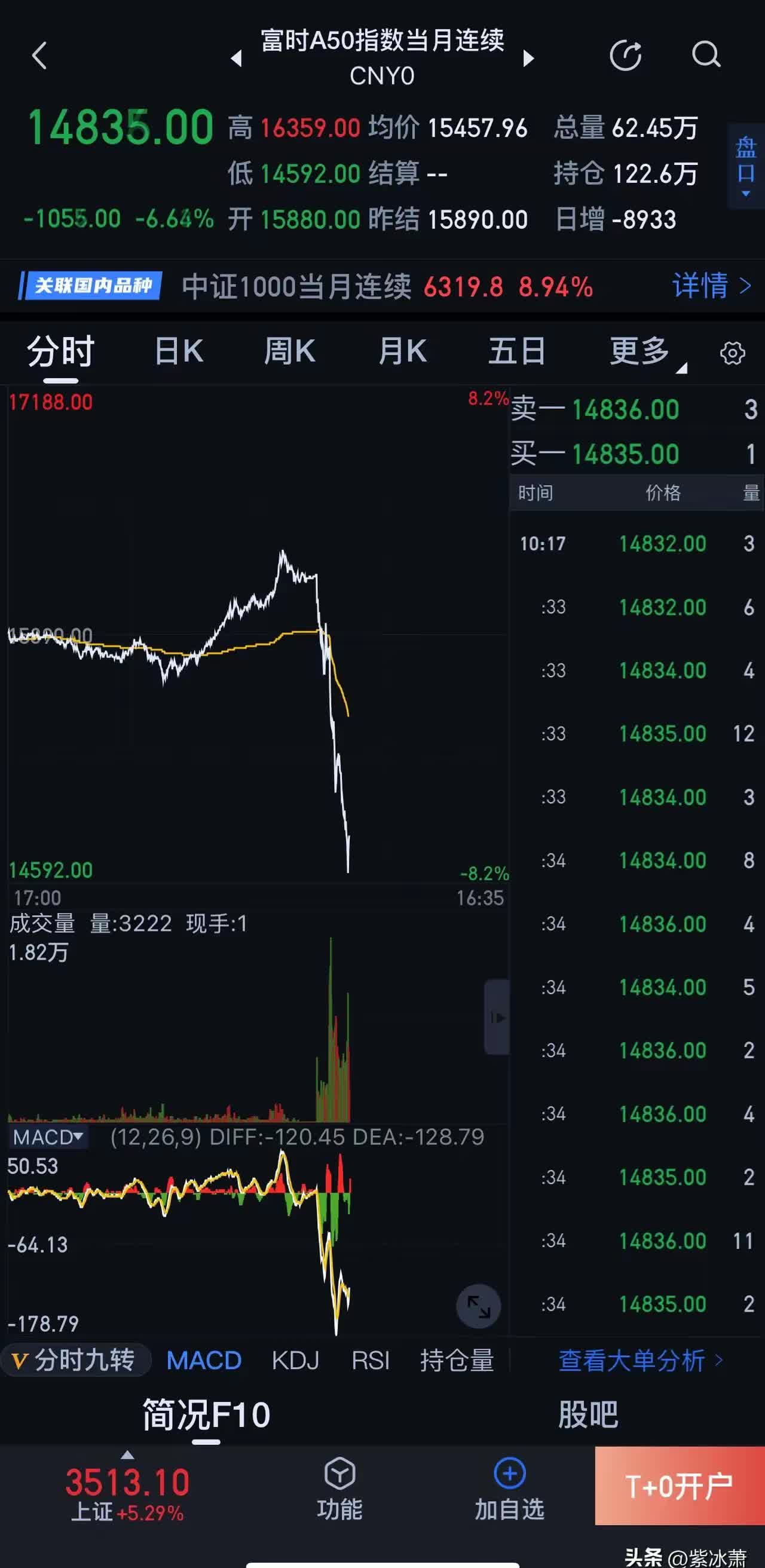 关税突发！A股高开，A50狂拉！