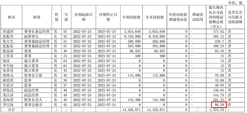 华森制药净利7673万增长135%：董秘游雪丹薪酬33.9万涨薪7300元