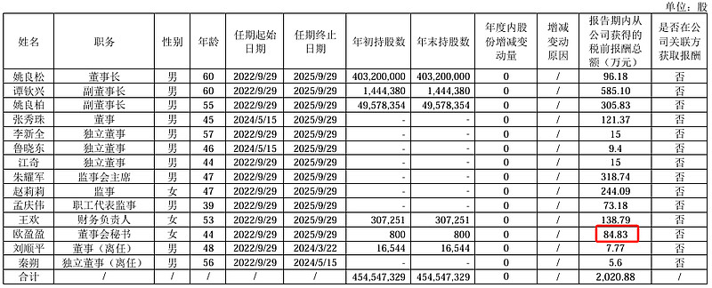 华森制药净利7673万增长135%：董秘游雪丹薪酬33.9万涨薪7300元