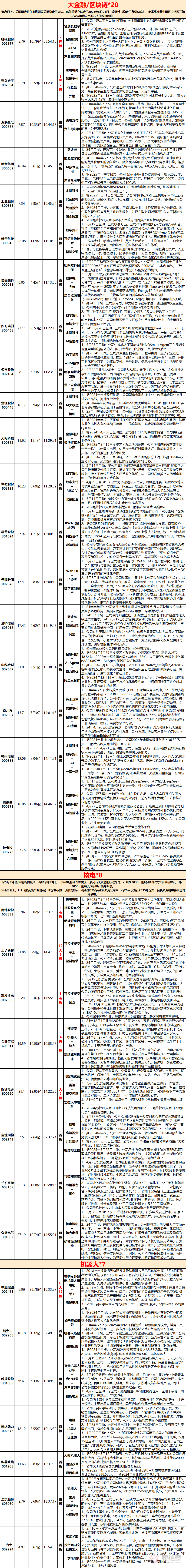 无人驾驶概念飙升，三友科技30%涨停，云内动力4连板