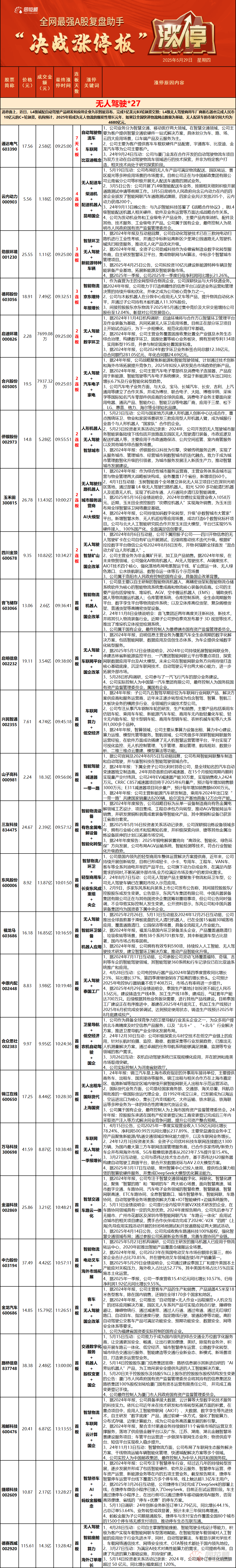 无人驾驶概念飙升，三友科技30%涨停，云内动力4连板
