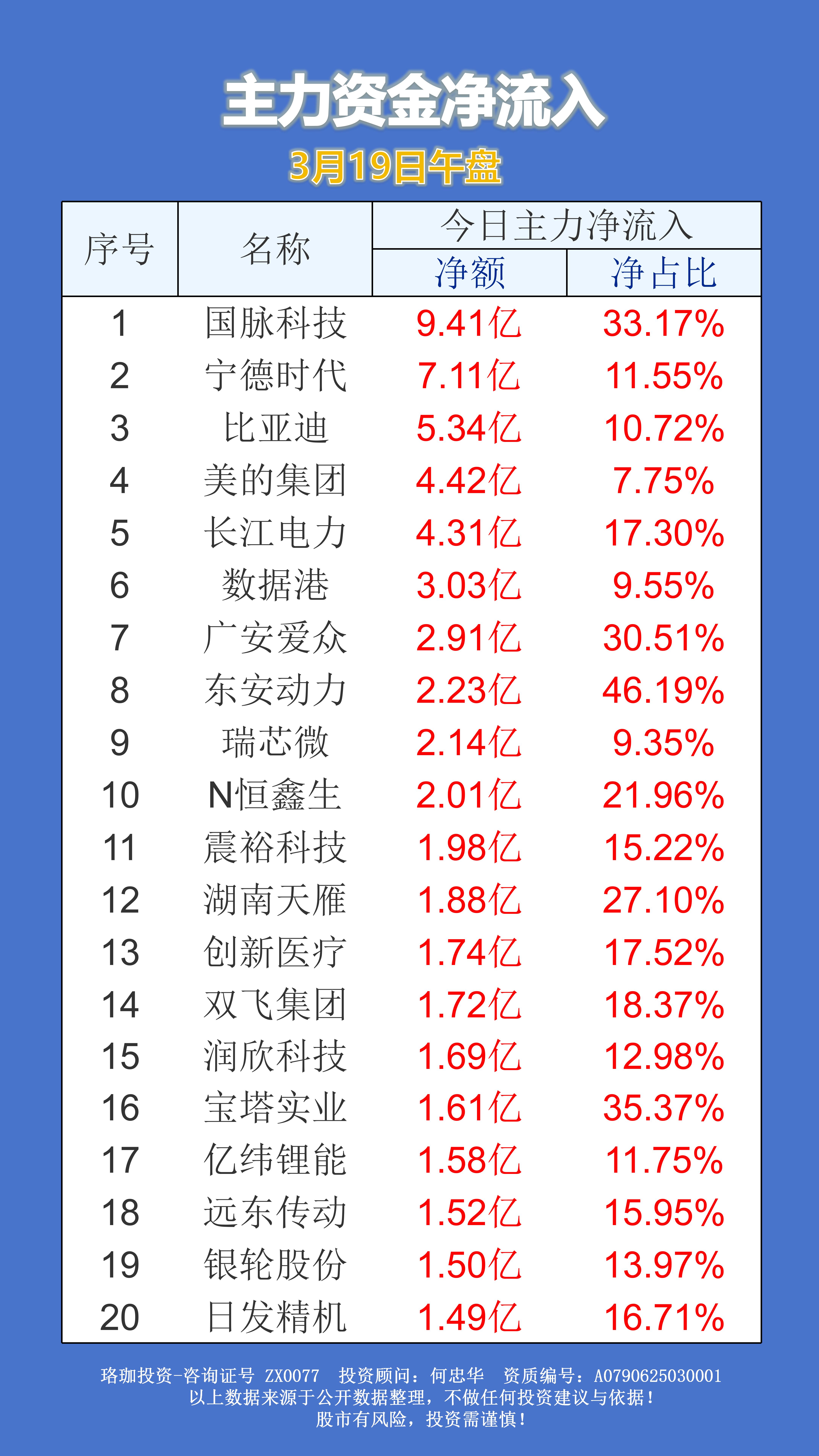 主力资金动向 71.91亿元潜入计算机业