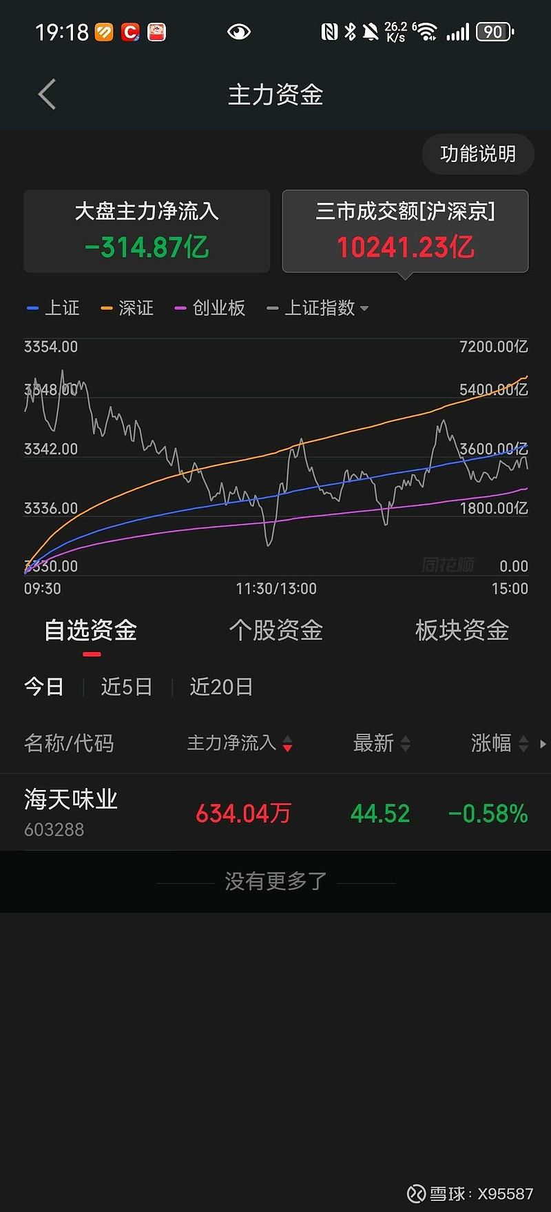 主力资金动向 71.91亿元潜入计算机业