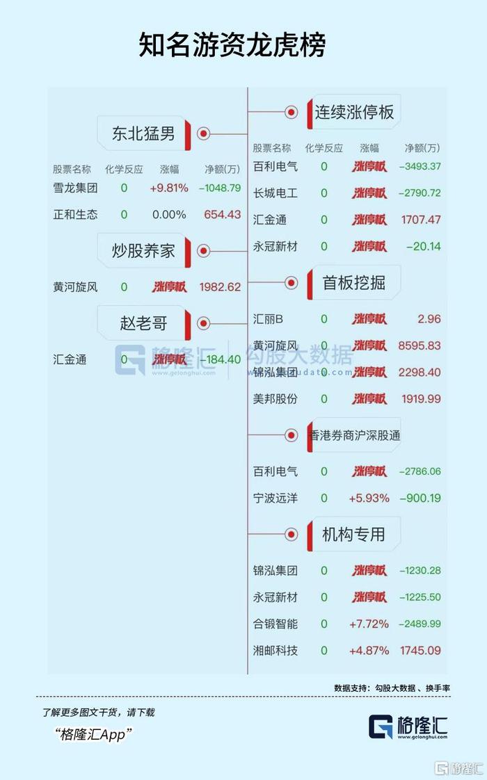 金龙羽跌8.36%，龙虎榜上机构买入2093.42万元，卖出1605.17万元