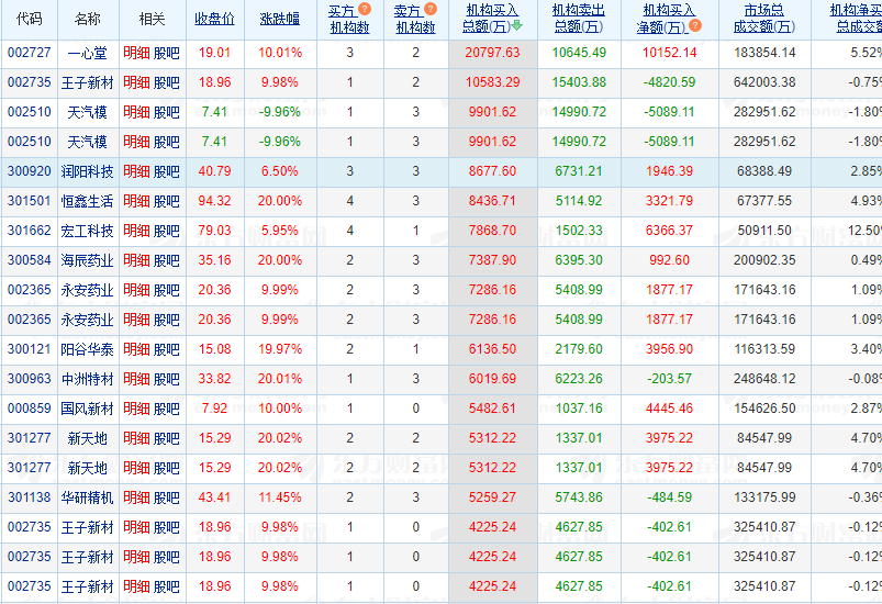 金龙羽跌8.36%，龙虎榜上机构买入2093.42万元，卖出1605.17万元