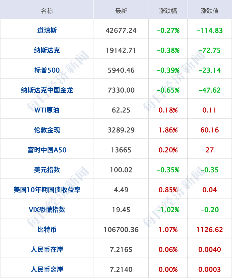 【美股盘前】三大期指齐跌;美国4月PCE数据今晚出炉;现货黄金跌破3300美元;马斯克计划2026年底前将无人驾驶飞船送上火星;福特在美紧急召回超百万辆汽车