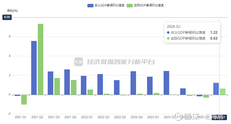 波兰2025年第一季度GDP同比增长3.2%