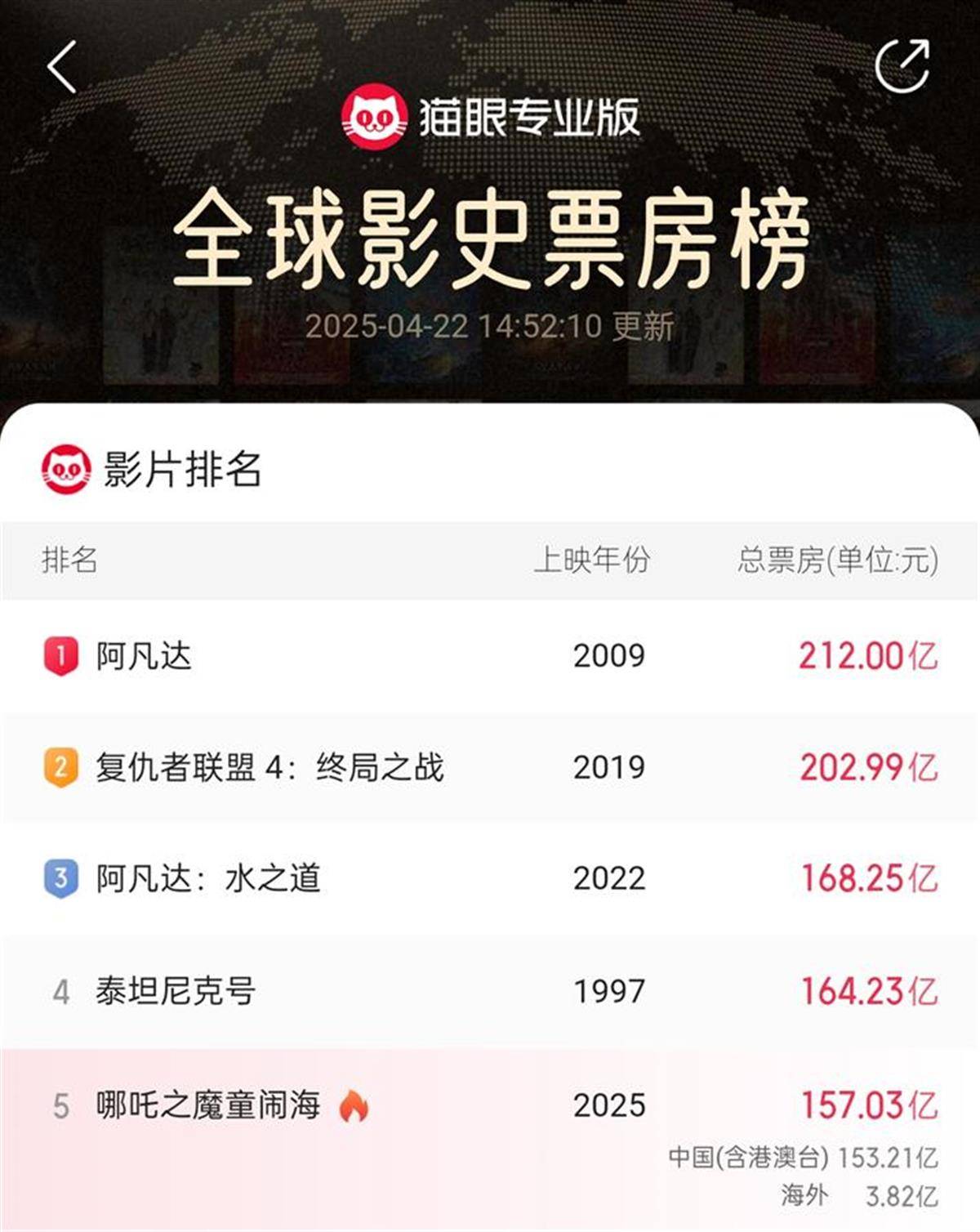 2025年端午节电影票房已超去年同期