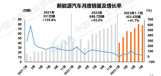 中汽协：4月汽车商品进出口总额为230.9亿美元 环比增长6.8%