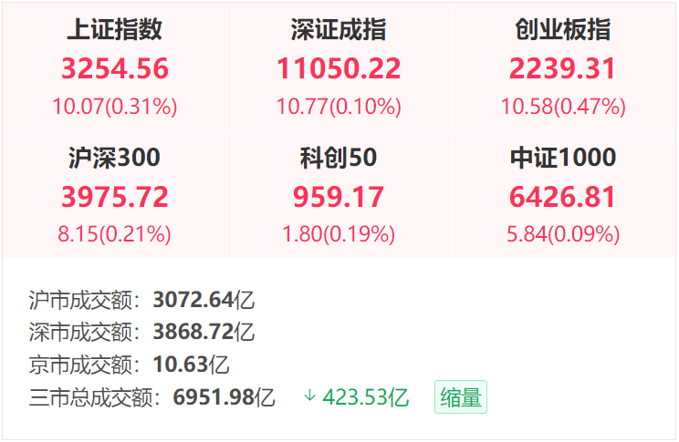 收评：沪指跌0.47%，银行、农业板块拉升，创新药概念活跃