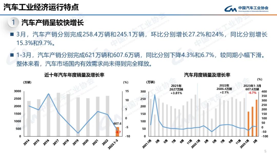 中汽协：4月汽车商品进出口总额为230.9亿美元 环比增长6.8%