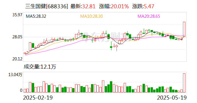 中旗新材涨停，机构龙虎榜净买入758.67万元