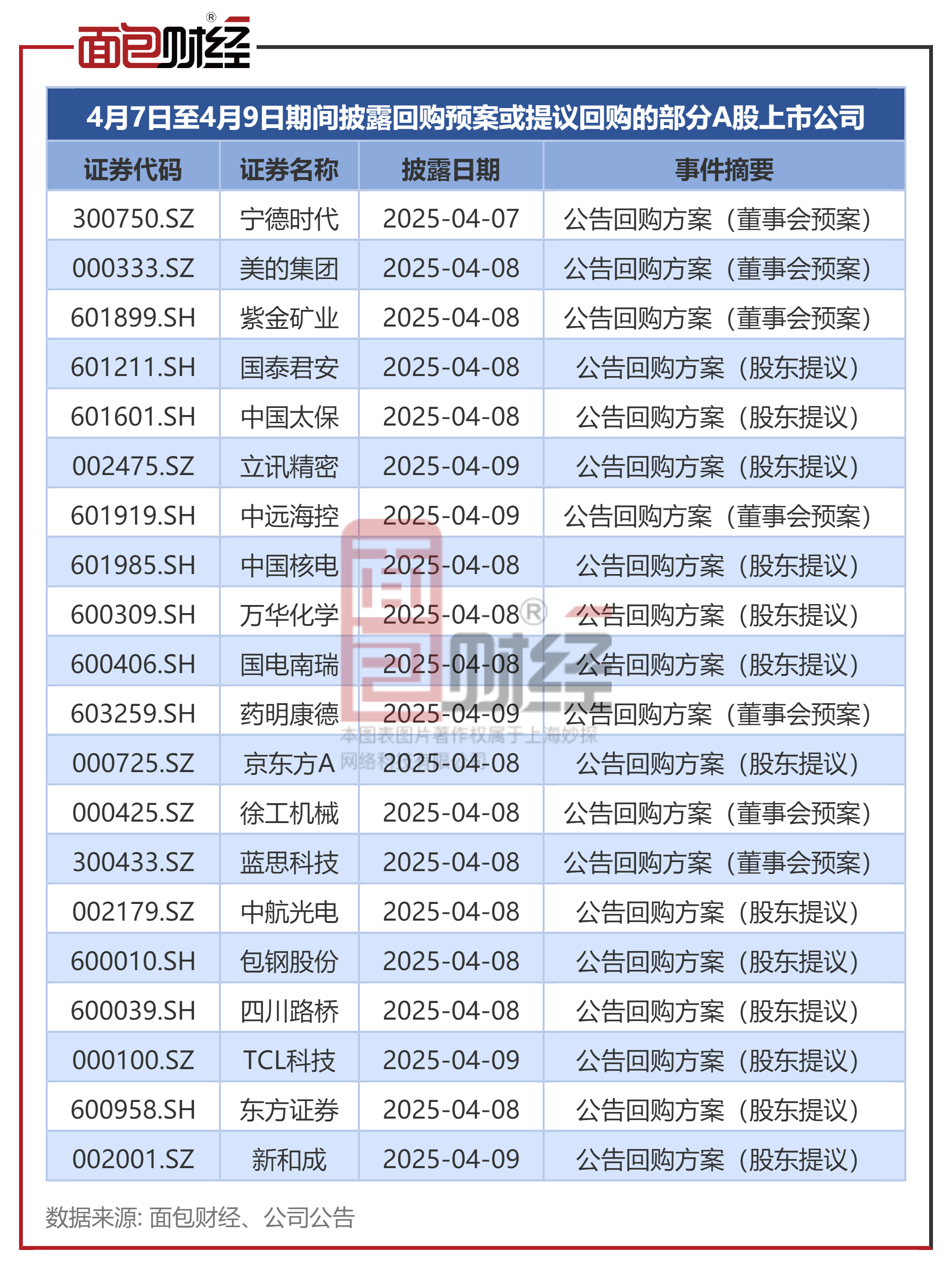 友邦保险(01299.HK)连续17日回购，累计回购4632.72万股