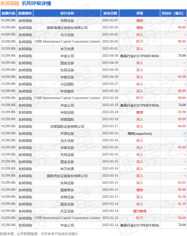 友邦保险(01299.HK)连续17日回购，累计回购4632.72万股