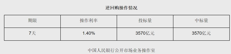 央行:5月以固定数量、利率招标、多重价位中标方式开展了7000亿元买断式逆回购操作