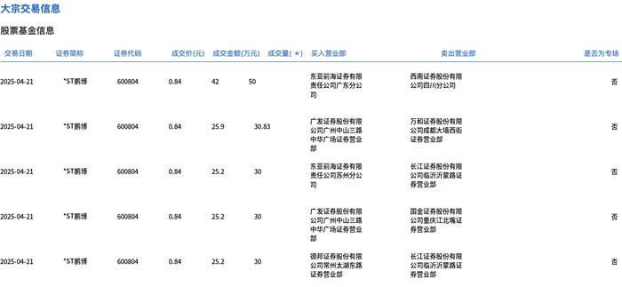 ST晨鸣5月30日大宗交易成交73.70万元