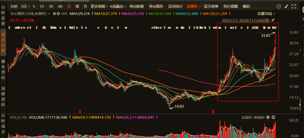 东山精密:截止至2025年5月30日,公司股东总户数97,127户