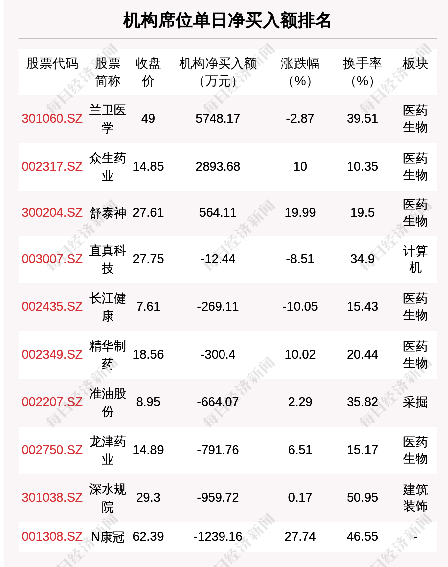 舒泰神6月3日龙虎榜数据