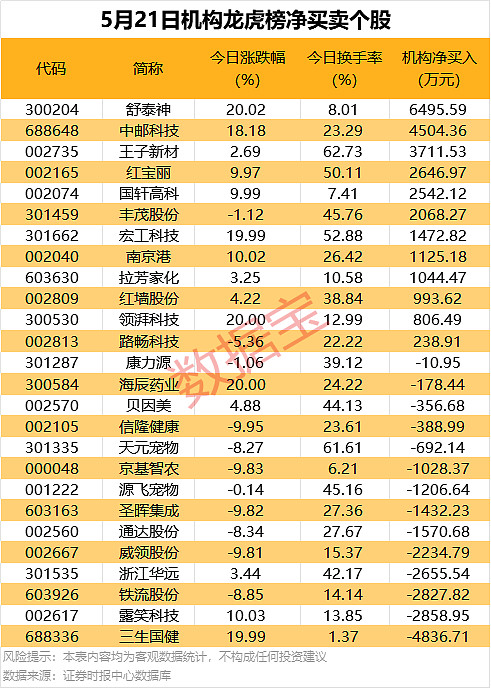 舒泰神6月3日龙虎榜数据