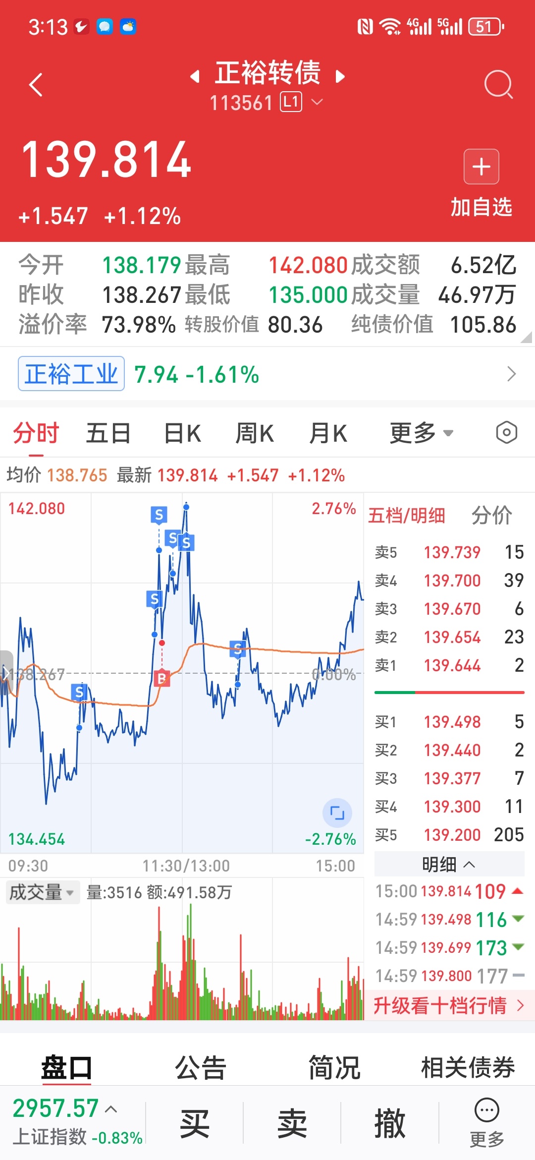 可转债市场延续小幅上行态势 正裕转债上涨