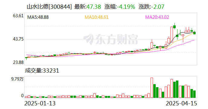 华锋股份：截至2025年4月18日,公司股东总数为20,449户