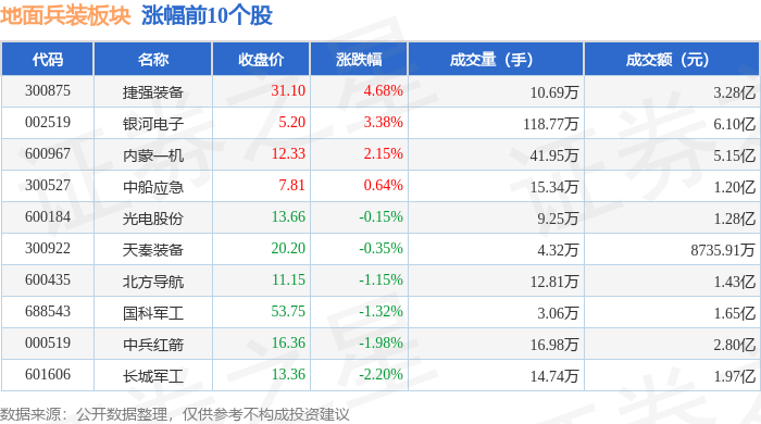 兵装重组概念下跌0.34%，主力资金净流出6股