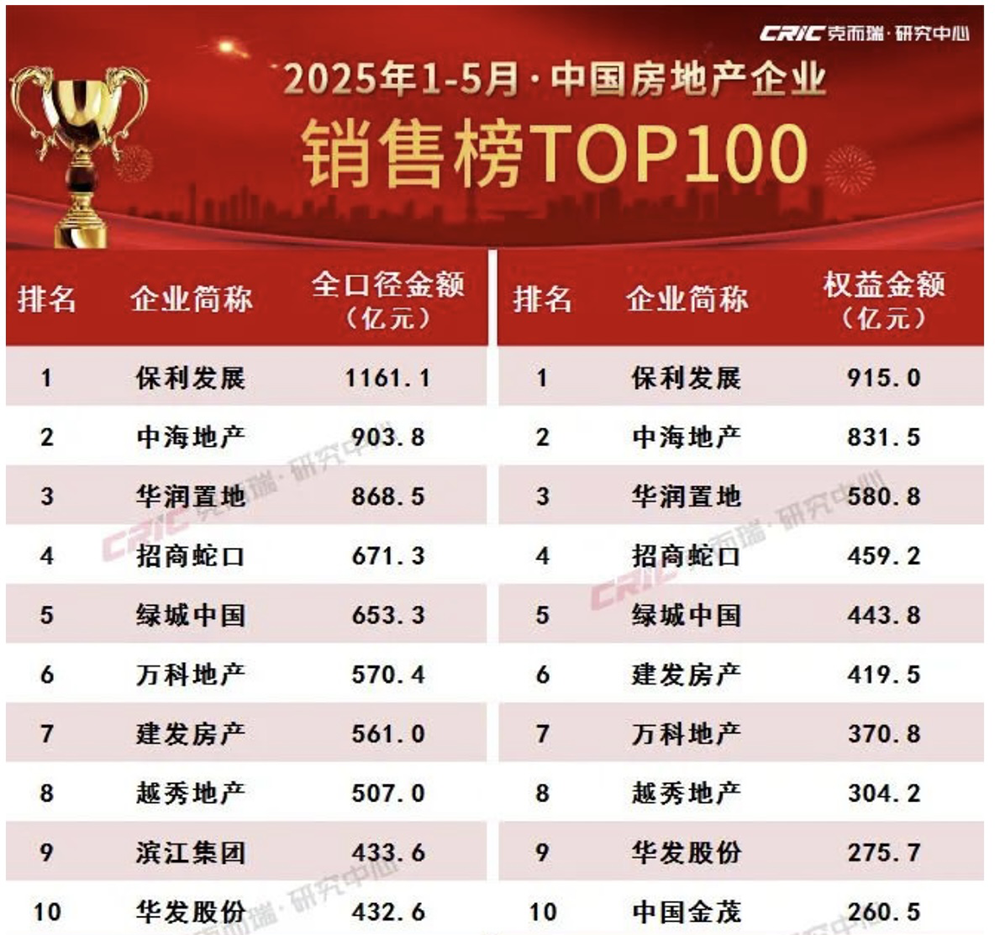 地产观潮：楼市政策不断加力 房企准备年中冲刺