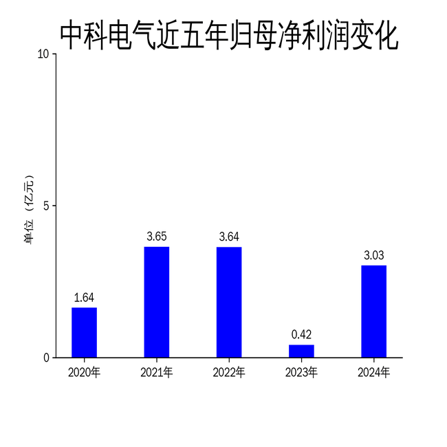 中科电气：拟不超80亿元投建阿曼锂离子电池负极材料一体化基地项目