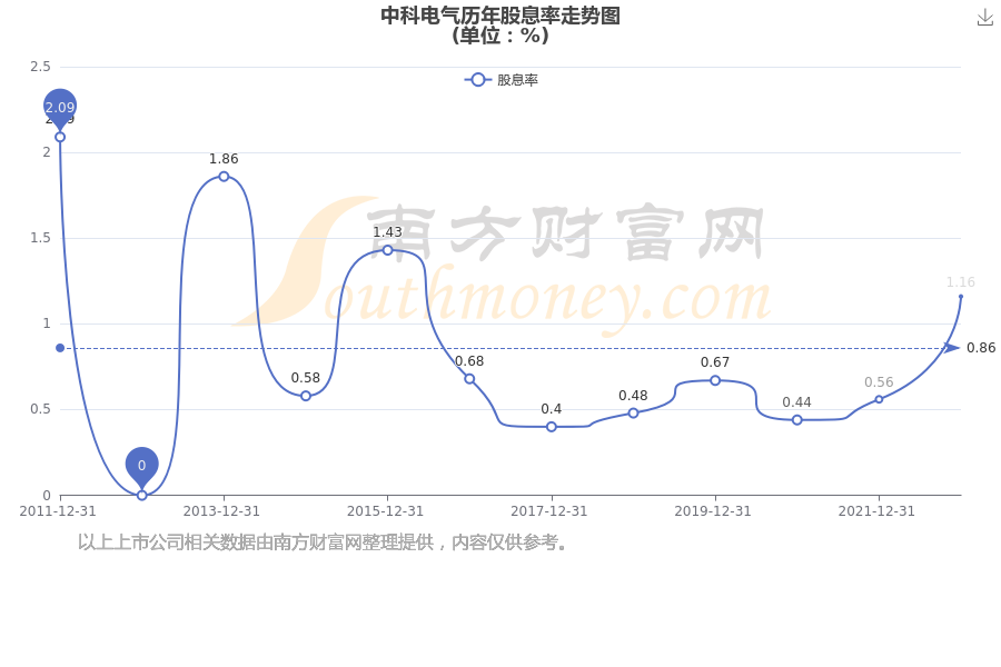中科电气：拟不超80亿元投建阿曼锂离子电池负极材料一体化基地项目