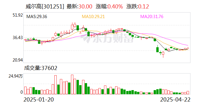 东华科技：截至5月30日下午收市，本公司股东人数约为3.15万