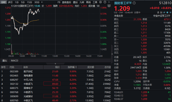 国防军工行业资金流出榜:海格通信等8股净流出资金超5000万元