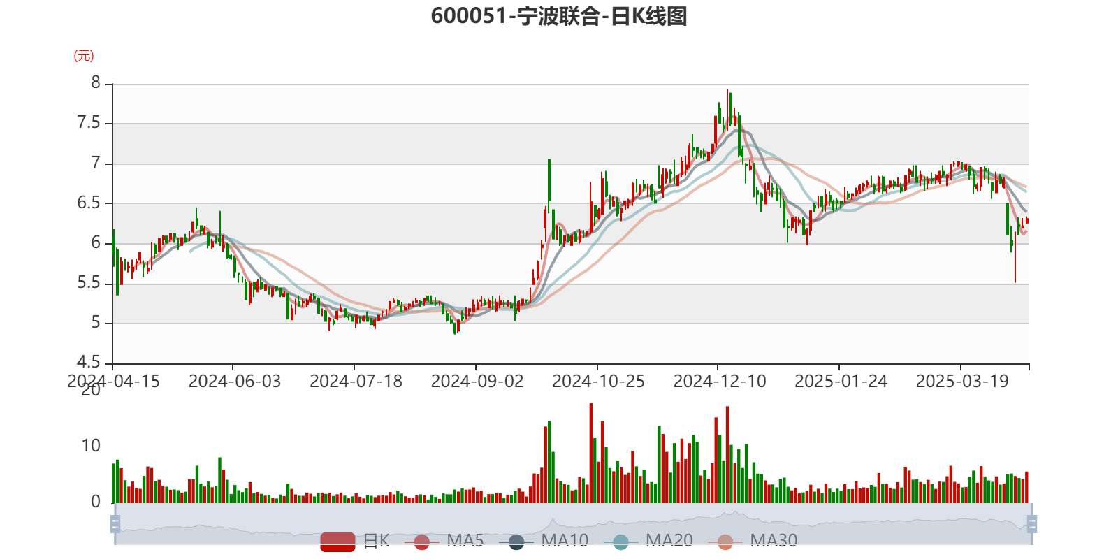 汽车行业今日净流出资金17.87亿元，云内动力等7股净流出资金超亿元