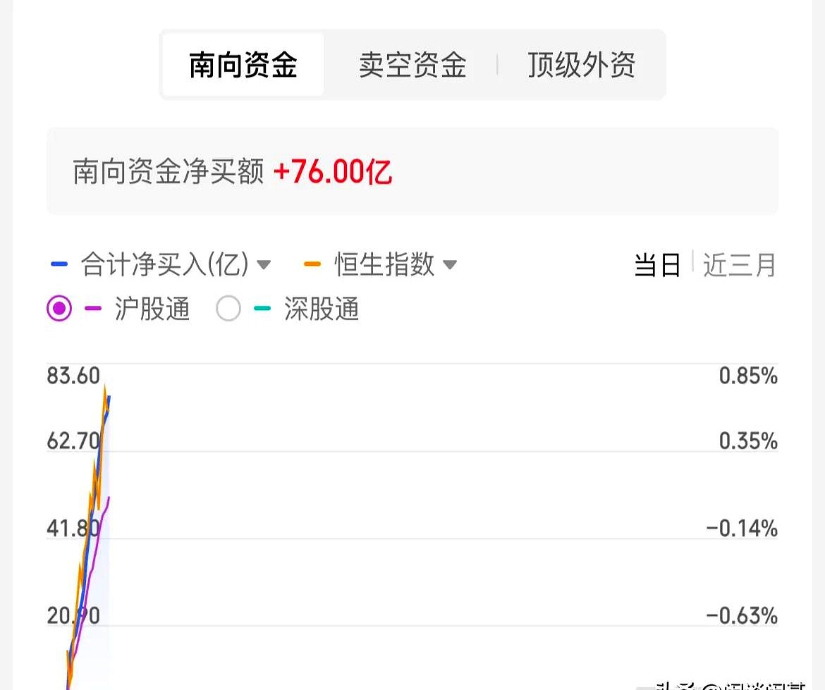 南向资金今日净买入35.16亿港元，美团-W净买入14.14亿港元