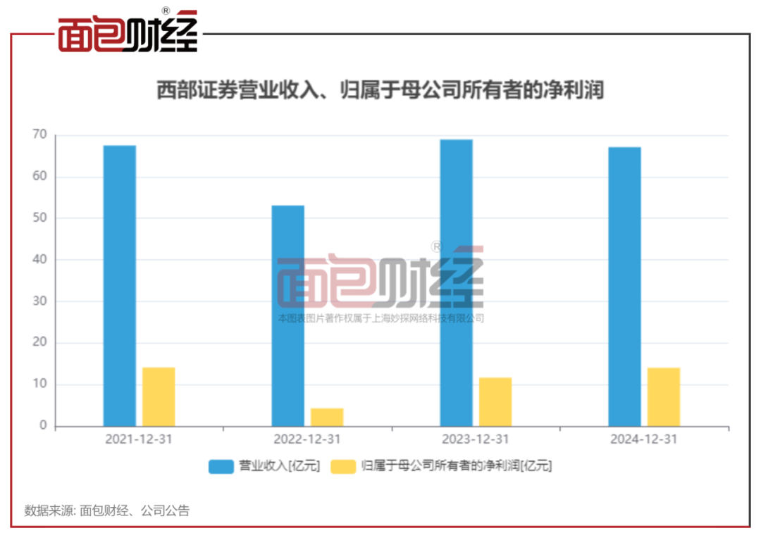 西部证券10亿元科技创新公司债券25西部K1将于6月6日在深交所上市
