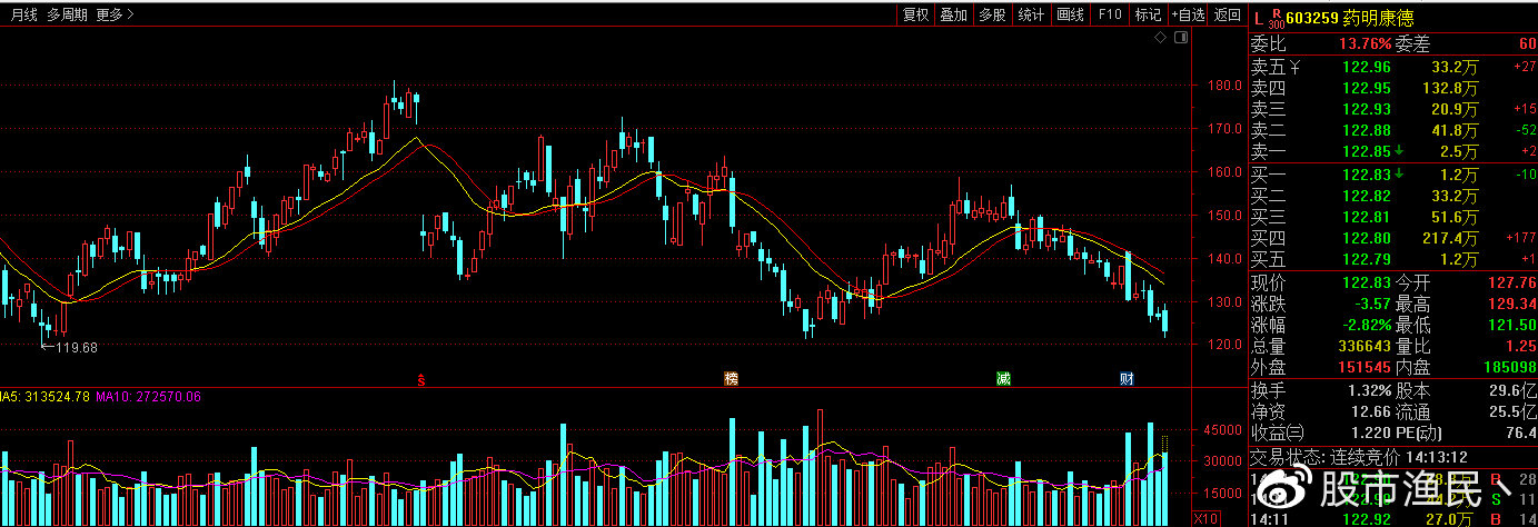 药明康德大宗交易成交504.68万元