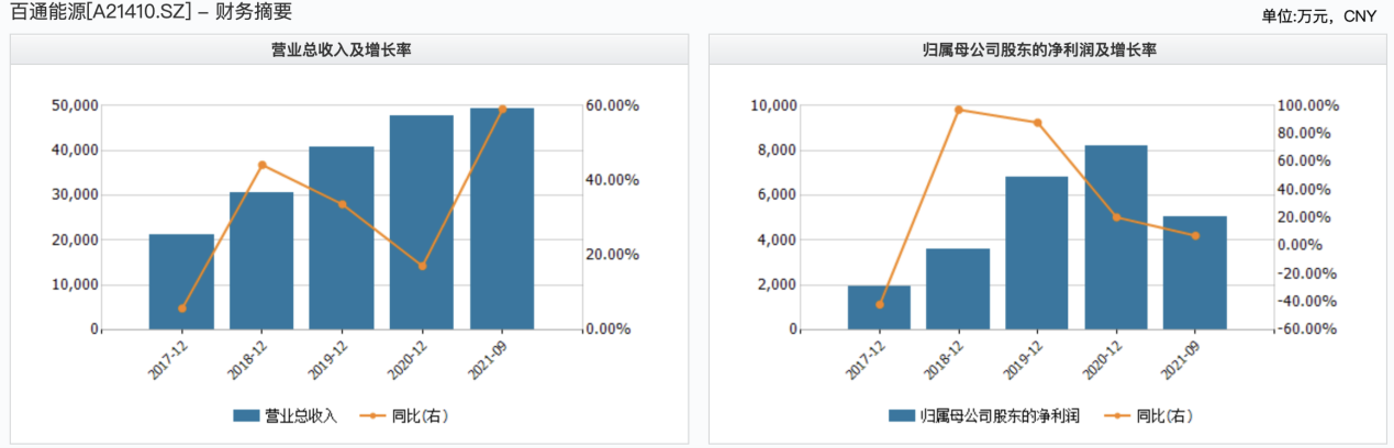 百通能源在北京新设热电公司