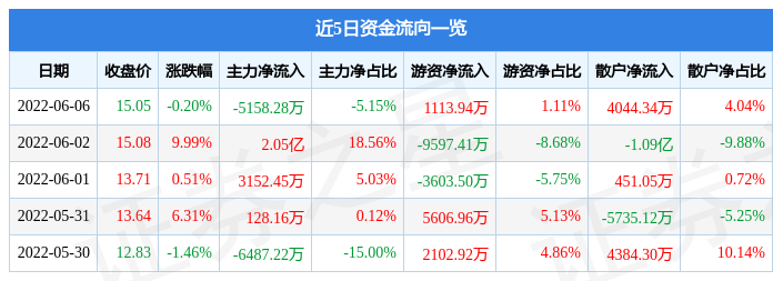 计算机行业6月6日资金流向日报