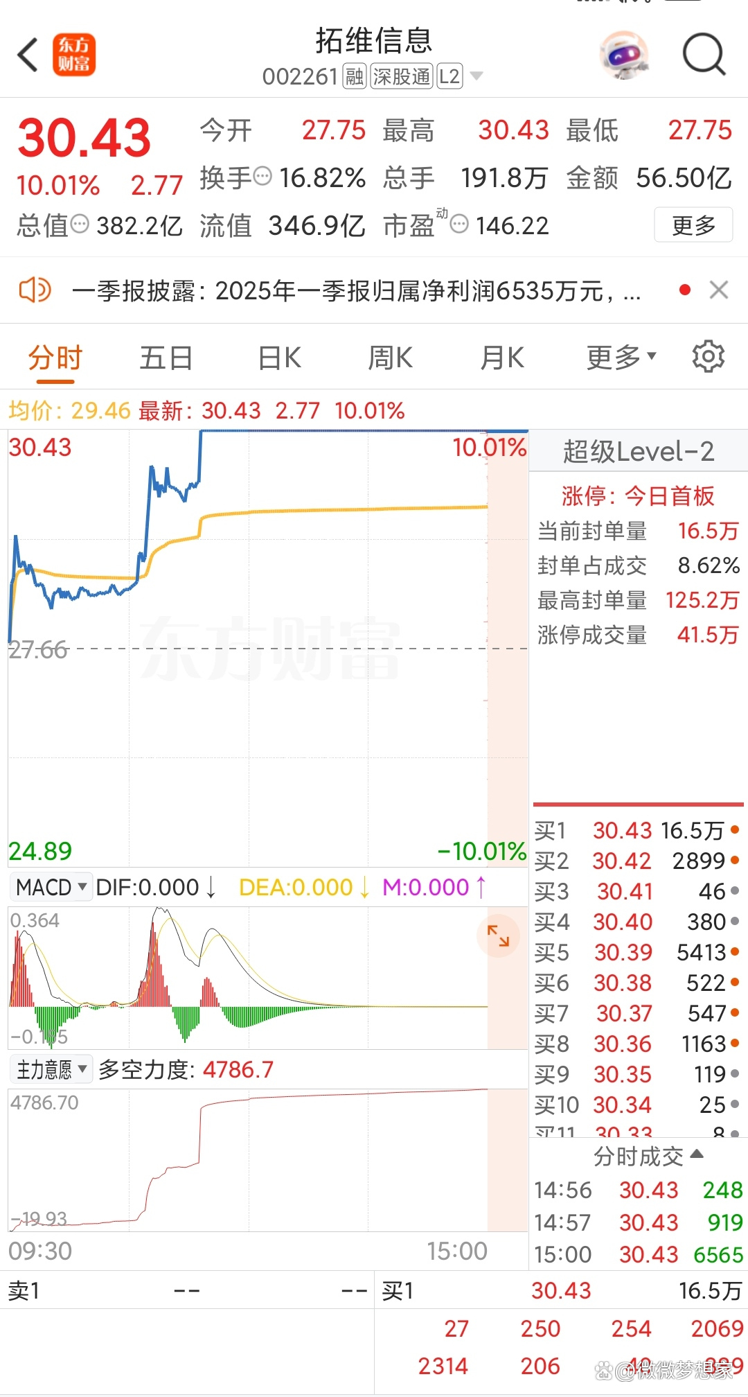 揭秘涨停 | 筹划控制权变更，这只股封单资金超4亿元