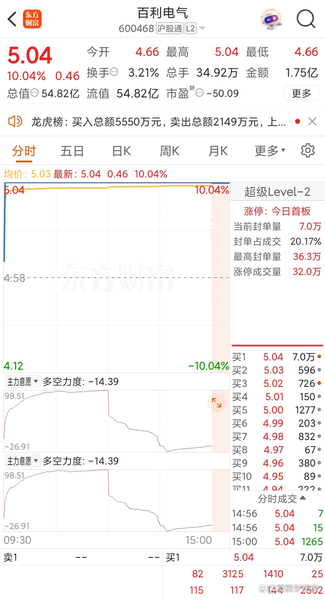 揭秘涨停 | 筹划控制权变更，这只股封单资金超4亿元