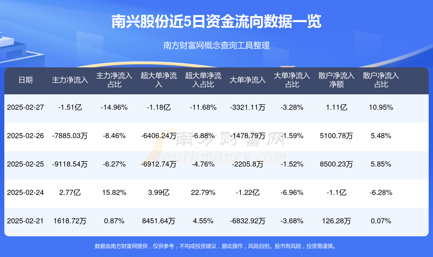 南向资金今日净买入67.66亿港元，连续8日净买入