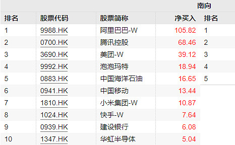 南向资金今日净买入67.66亿港元，连续8日净买入