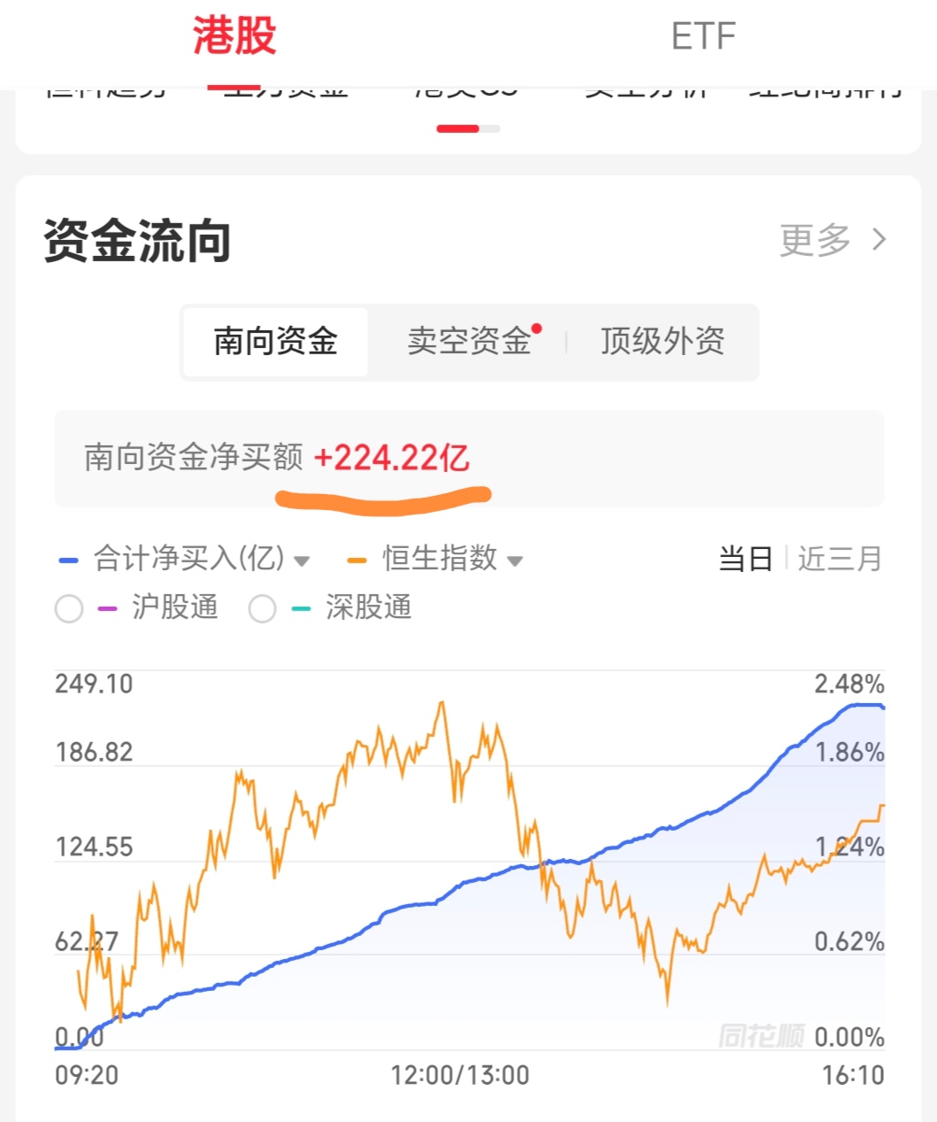 南向资金今日净买入67.66亿港元，连续8日净买入