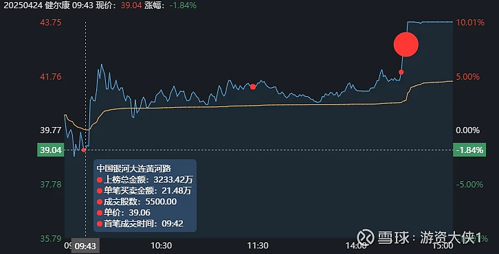 海联金汇跌7.82%，龙虎榜上机构买入8673.36万元，卖出2660.15万元