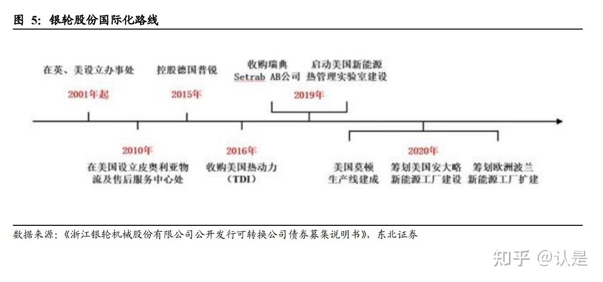 银轮股份：公司在积极布局机器人热管理